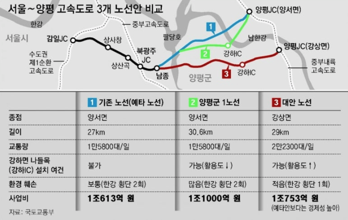 양평고속도로 특혜 의혹