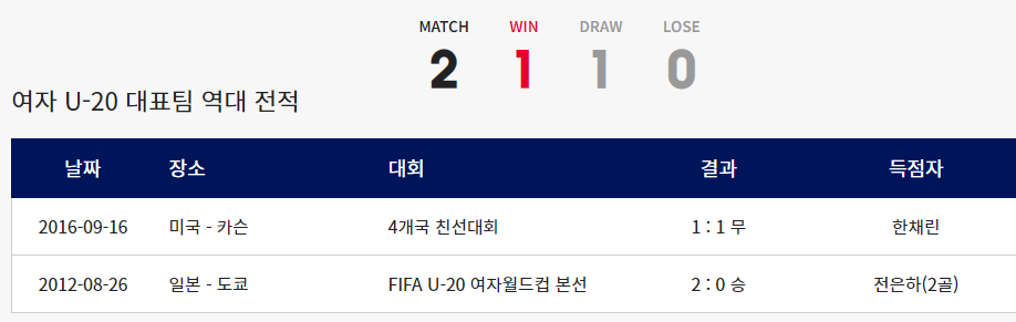 한국 vs 브라질 여자 U-20 국가대표팀 역대 전적