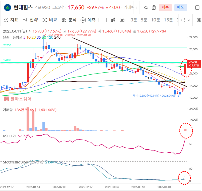 현대힘스 일봉차트