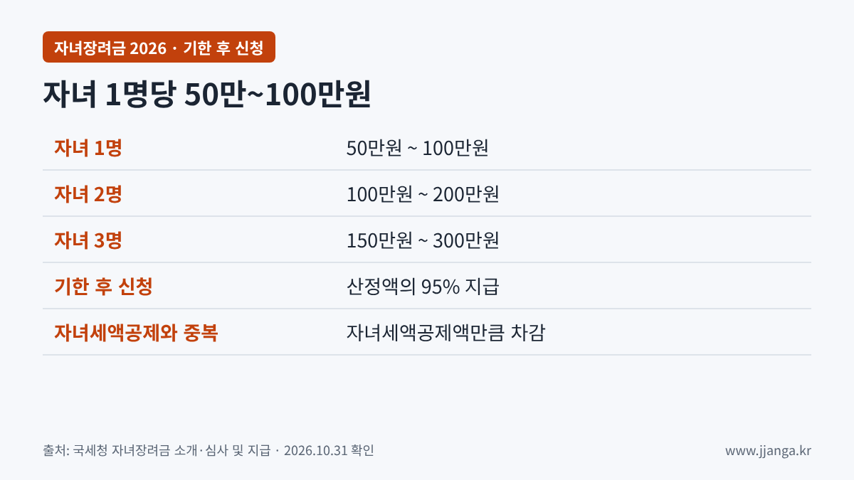 자녀장려금 자녀 수별 지급액