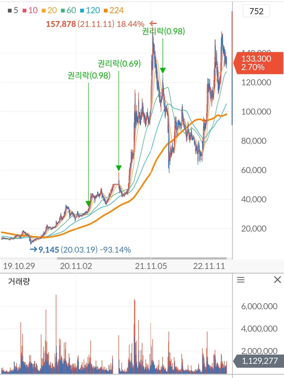 에코프로 주가 차트