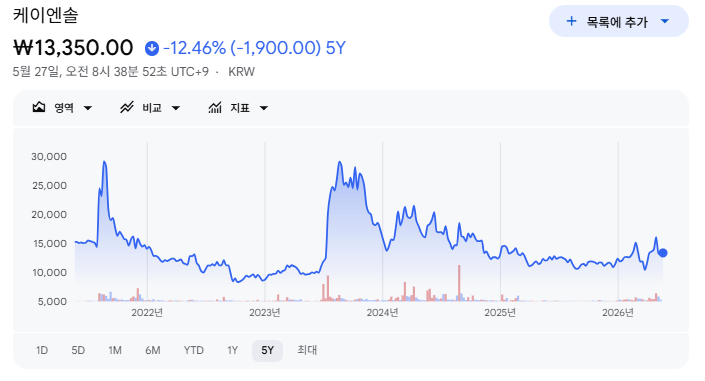 케이엔솔주가 5년차트 주식장기투자
