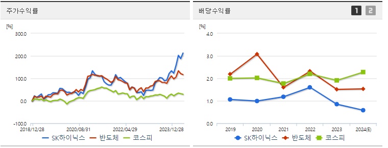 SK하이닉스 주가,배당 수익률 지표