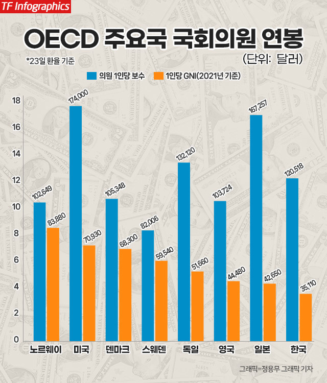 OECD 주요 20개국 국회의원 연봉은?