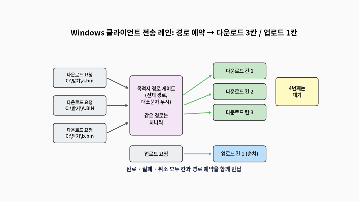 Windows 클라이언트에서 다운로드 요청이 먼저 대소문자를 무시한 전체 경로 기준의 목적지 경로 게이트를 지나 같은 경로는 하나씩 처리되고, 그다음 최대 3개의 다운로드 칸을 잡으며 네 번째는 대기하고, 업로드는 별도의 한 칸에서 순서대로 진행되는 전송 레인 도식