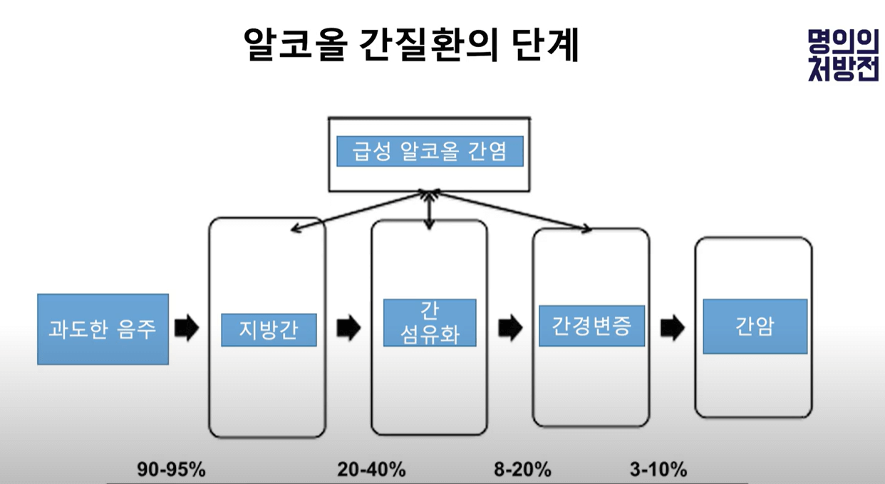 알코올 간경변증 치료 6문 6답