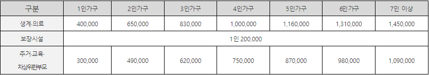 저소득층 한시 긴급생활지원금 수급 자격&middot;가구 규모별 지원액