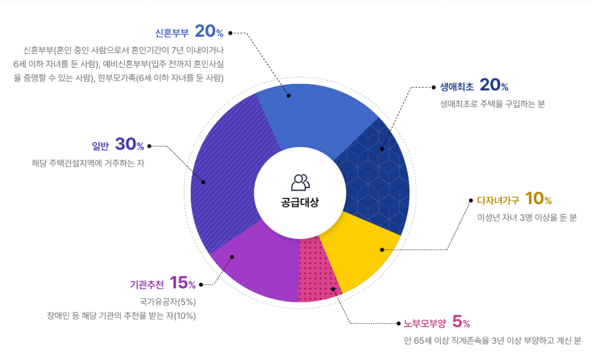 공공분양 조건,일정