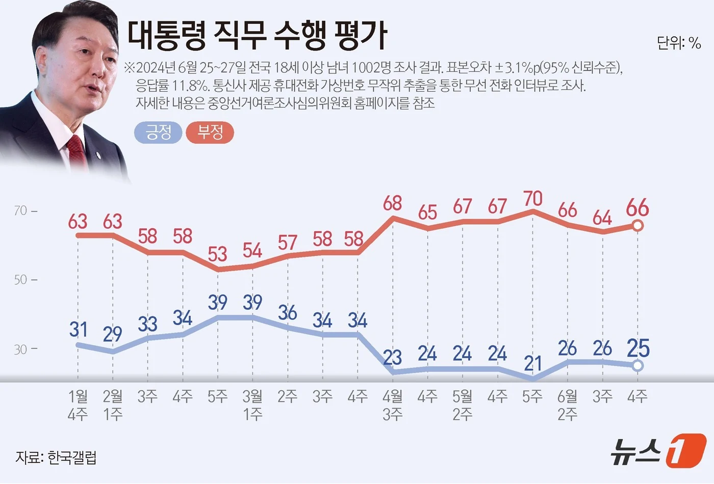 윤석열 대통령 직무수행 긍정평가 25%로 횡보, 부정평가는 66%로 상승