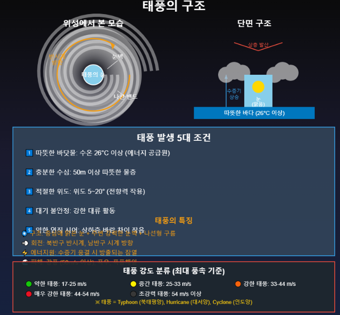 태풍의 구조