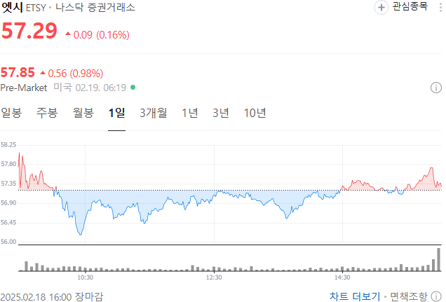 엣시 주가 차트