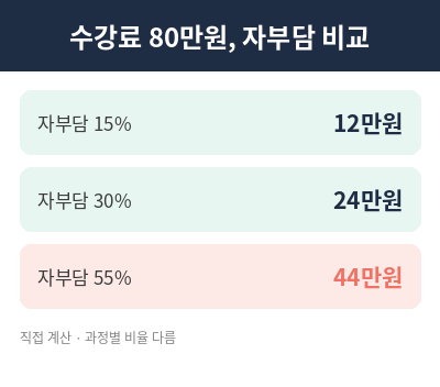 국민 내일배움카드 계산 예시