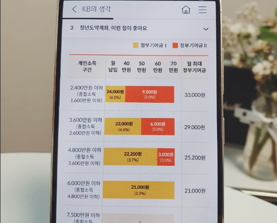 청년도약계좌 소득구간