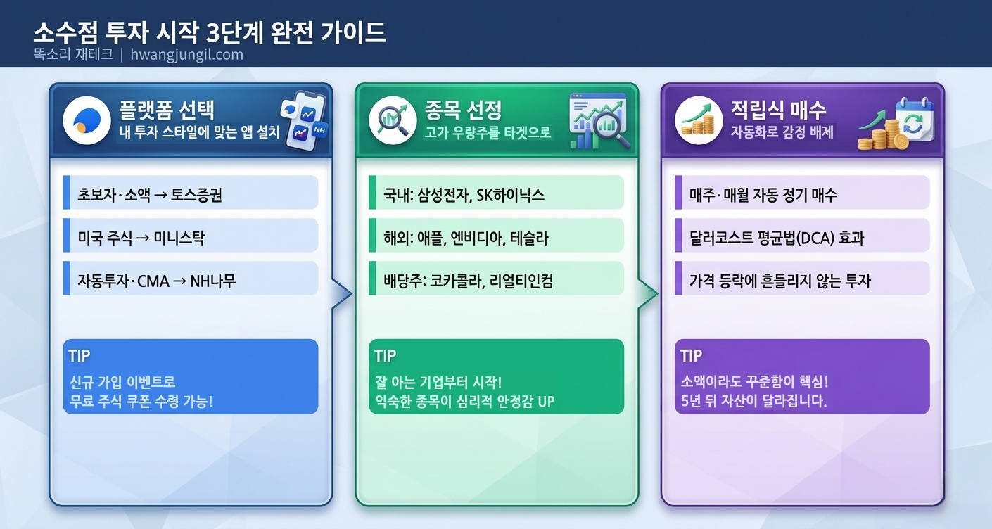 소수점 투자 시작 3단계 플로우