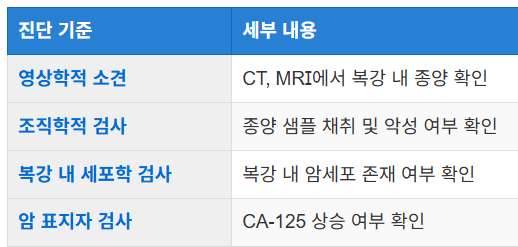 3기 진단 기준