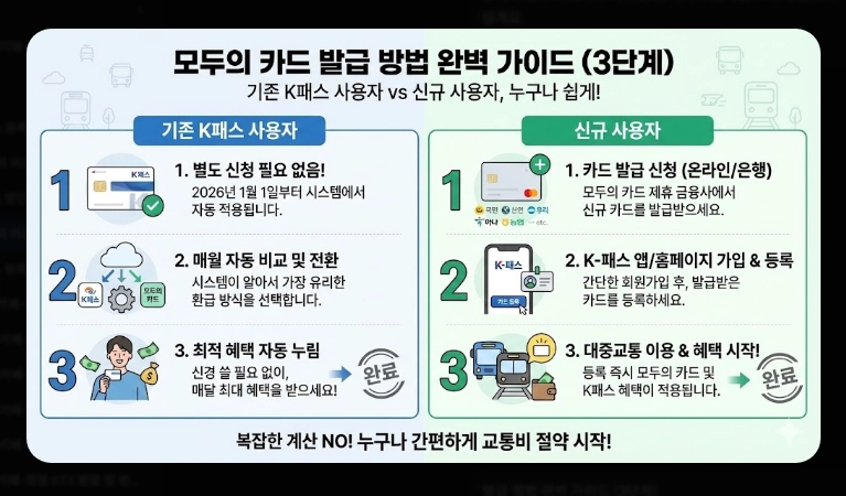 2026 모두의 카드 k패스 발급(기준, 사례, 계산)(+FAQ)