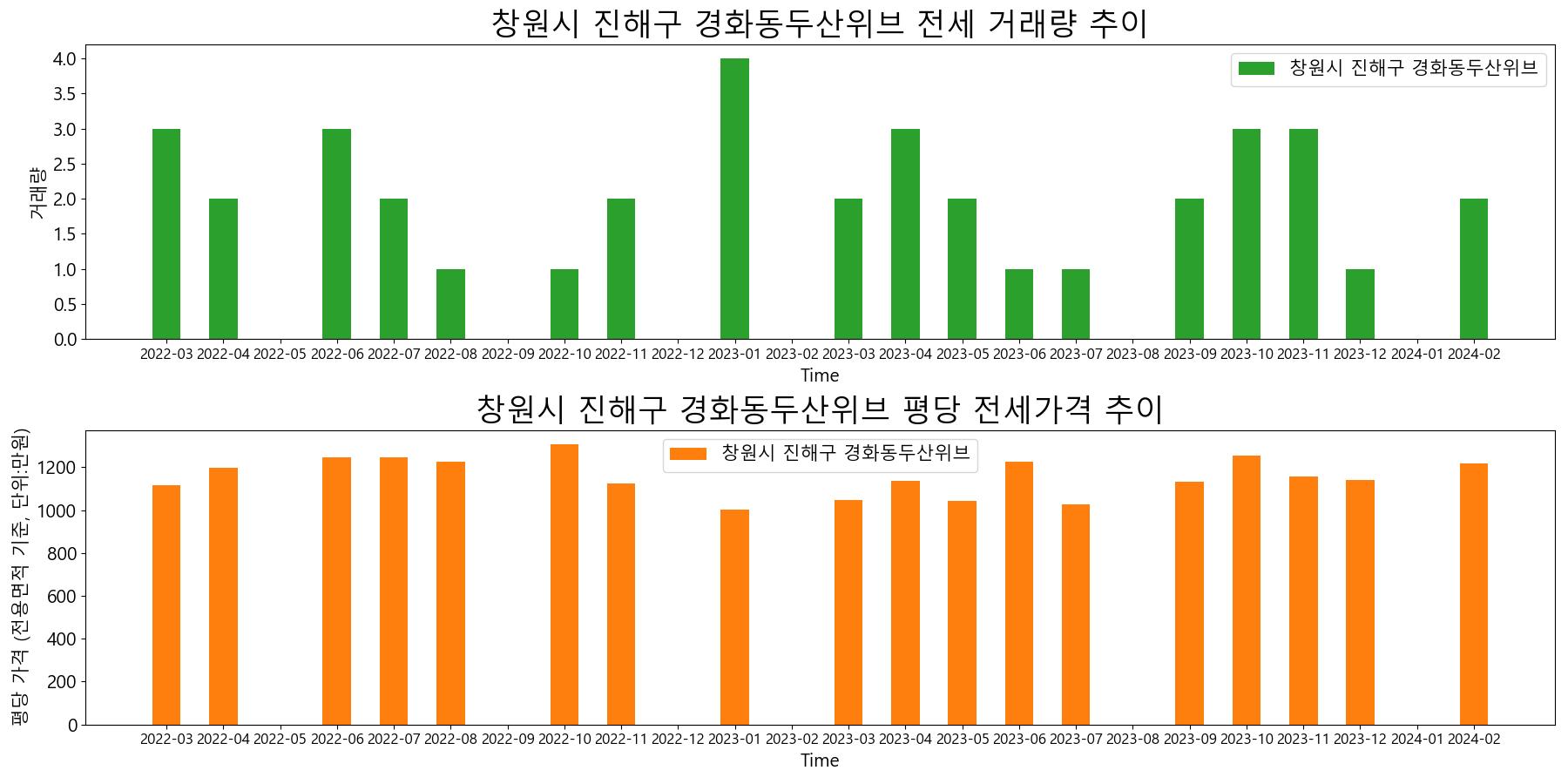 창원시-진해구-경화동두산위브-전세-거래량-및-전세가격-변동-추이