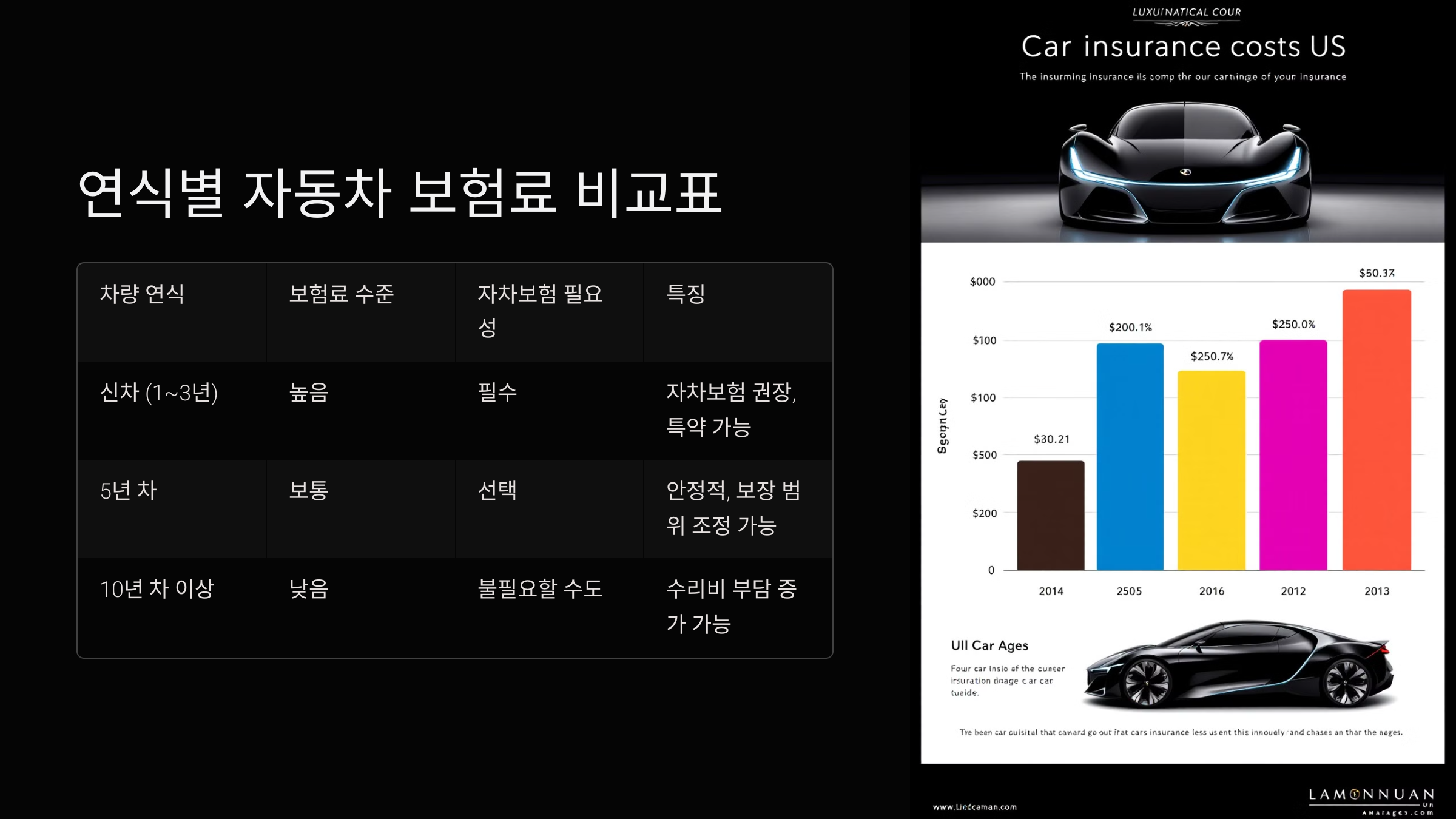 연식별 자동차 보험료 비교표