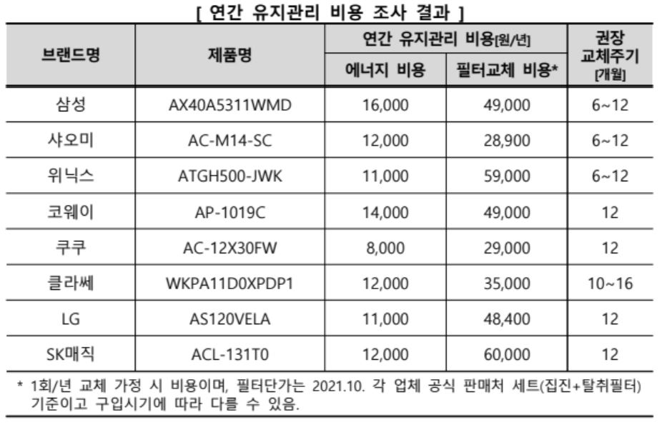 한국소비자원 공기청정기 유지관리비 비교