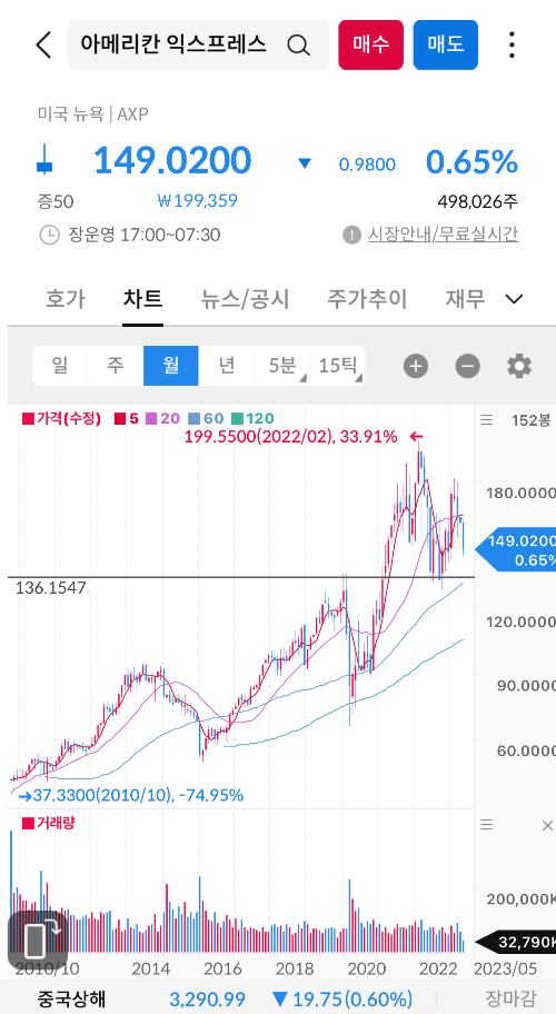 월봉차트