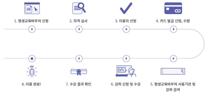 평생교육바우처 이용철차 안내 그림