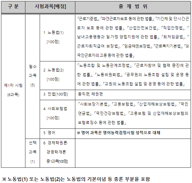 공인노무사시험과목