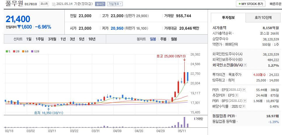 풀무원-주가-흐름