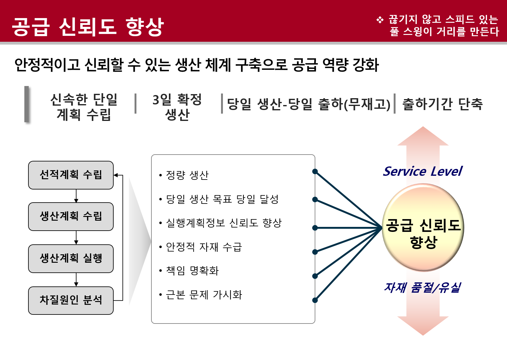 공급 신뢰도 향상