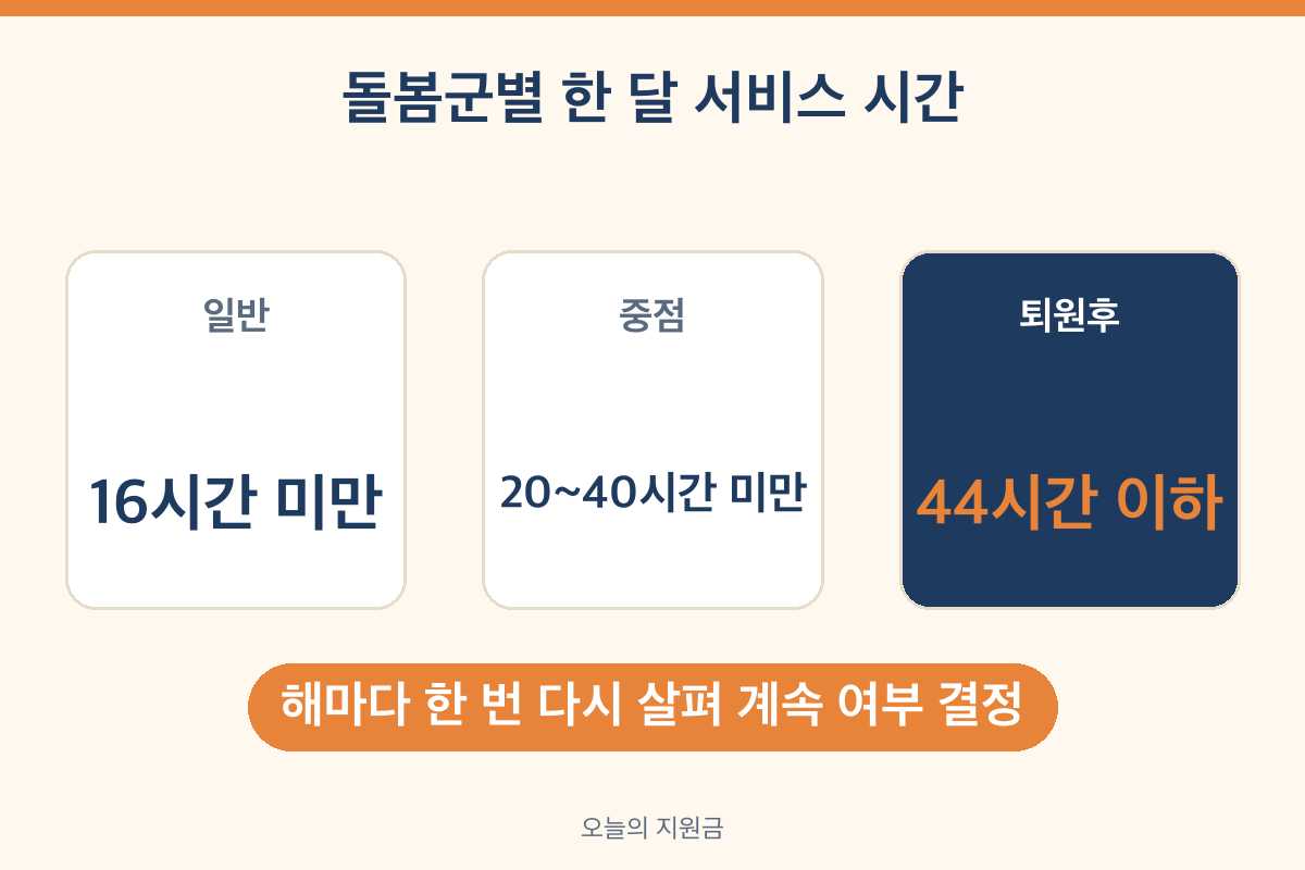 노인맞춤돌봄서비스 돌봄군별 시간 일반 16시간 중점 20~40시간 퇴원후 44시간