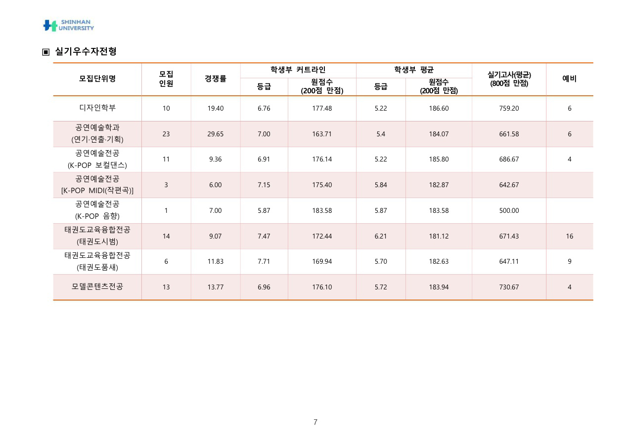 신한대학교수시결과4