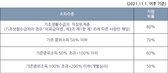 소득수준별 지원비율