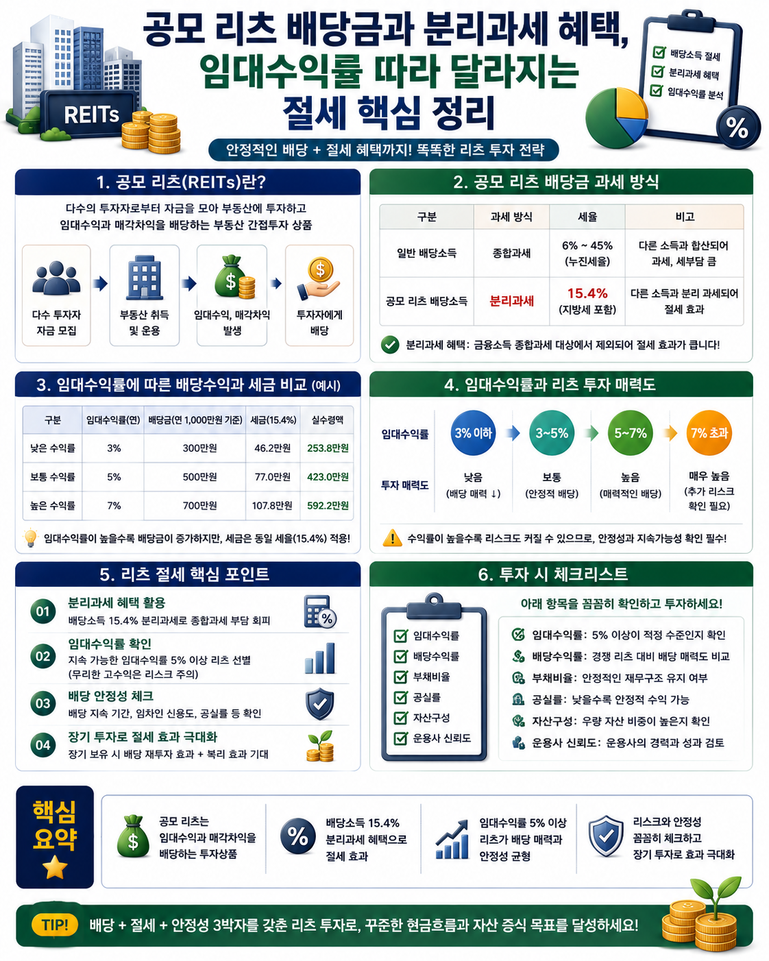 공모 리츠 배당금과 분리과세 혜택, 임대수익률 따라 달라지는 절세 핵심 정리 설명 이미지