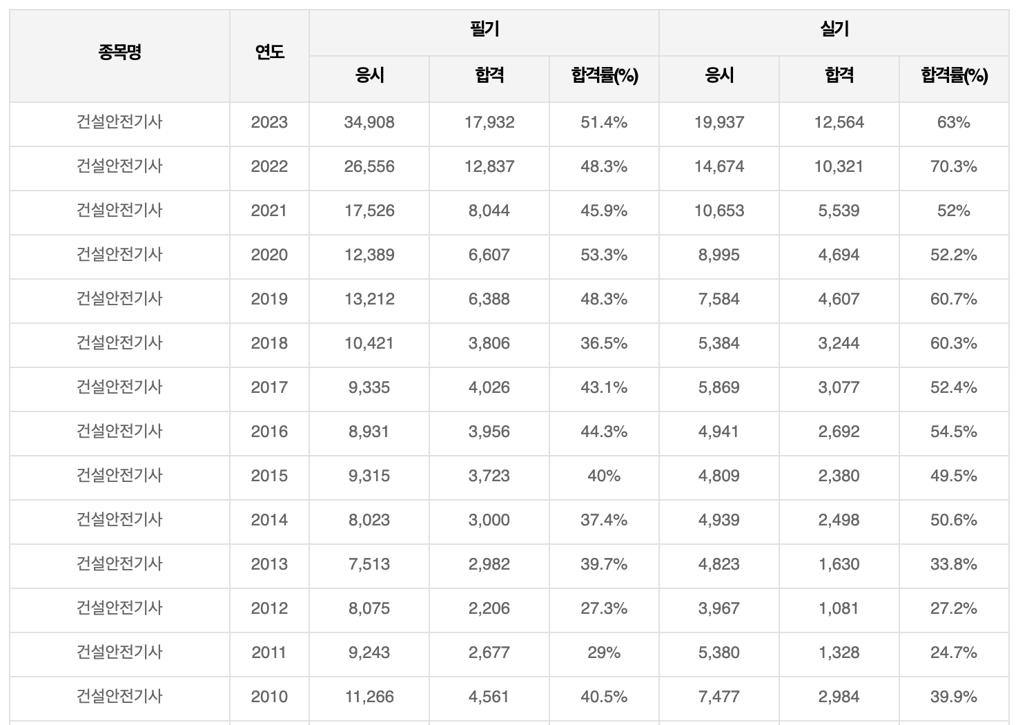 건설안전기사 합격률