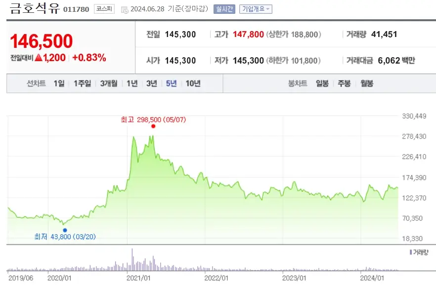 합성고무 관련주 원자재 천연고무 가격 상승 수혜주 BEST4