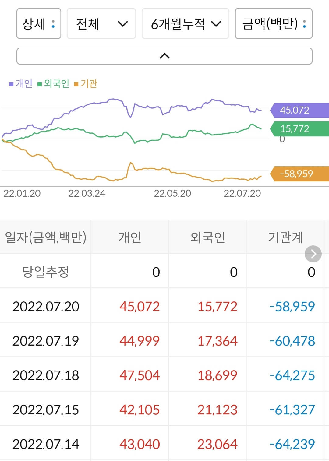 현대위아 누적 수급