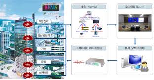 건물의 에너지 흐름을 설계하는 기술자, 스마트빌딩 에너지 최적화 엔지니어