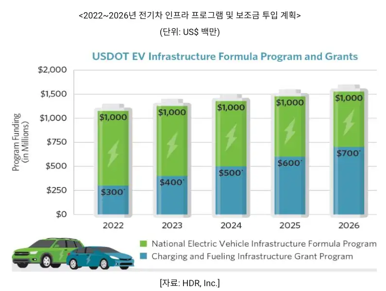 미국 전기차 충전 인프라 시장규모 및 보조금 투입 계획 
