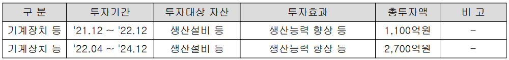 대덕전자 - 설비 투자 현황
