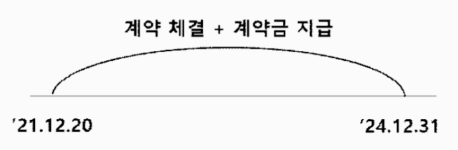 상생임대인·착한임대인, 상생임대 인정 기간