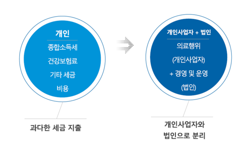 병원에서 병원MSO 가족 법인으로 자산 증식