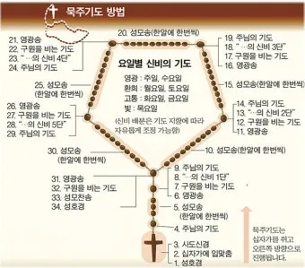 천주교 묵주기도 환희의 신비 5단 내용_10