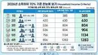 2인가구-소득-하위-70% 