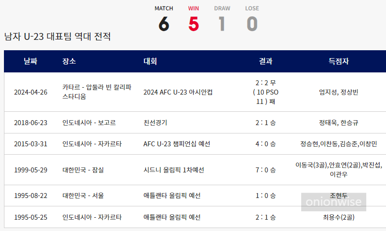 한국 vs 인니 남자 U-23 축구 국가대표팀 역대 전적