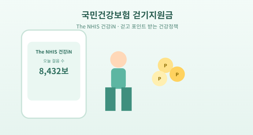 국민건강보험공단 걷기지원금, 참여방법, 포인트