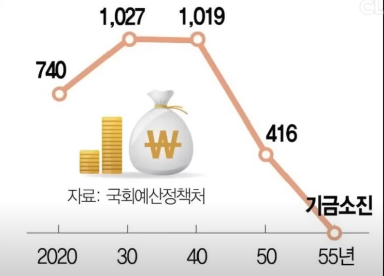 국민연금 기금소진 예상 그래프