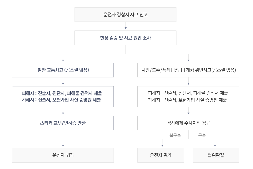교통사고 대처요령