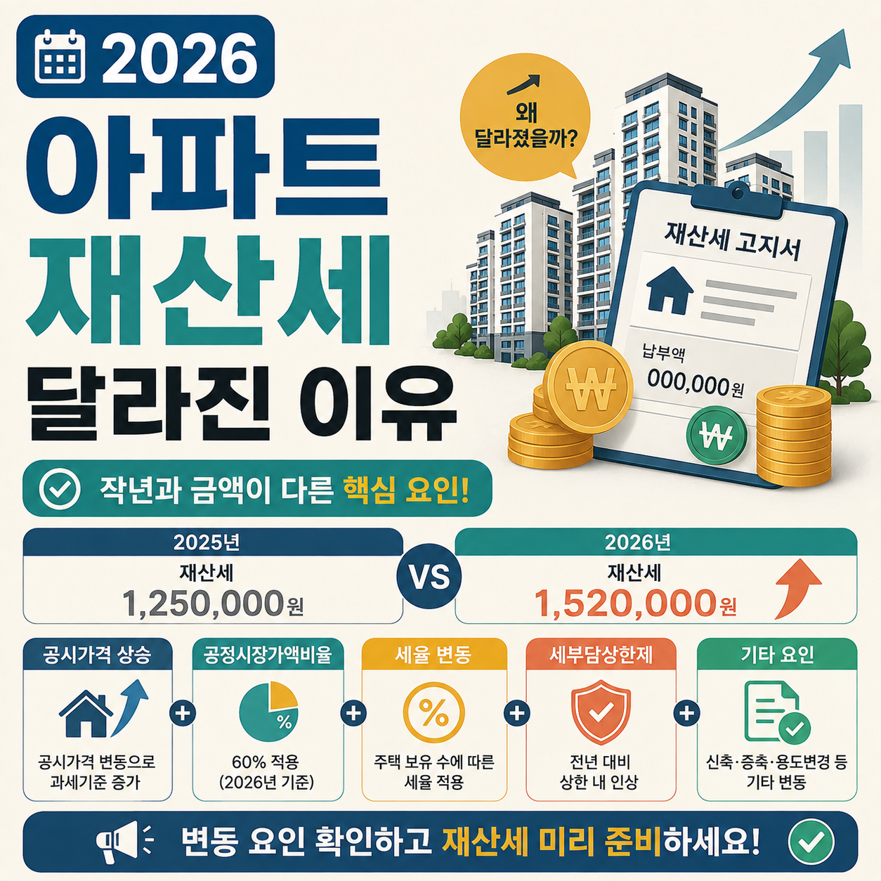 2026년 아파트 재산세 고지서와 계산 구조를 보여주는 이미지