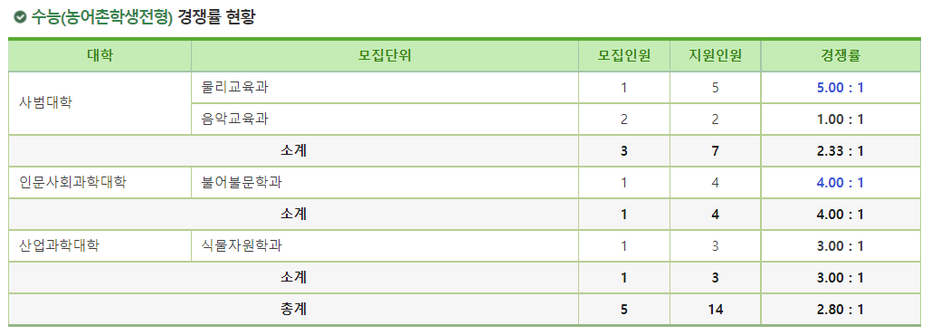 2023학년도 국립 공주대학교 정시 수능(농어촌학생전형) 경쟁률 현황