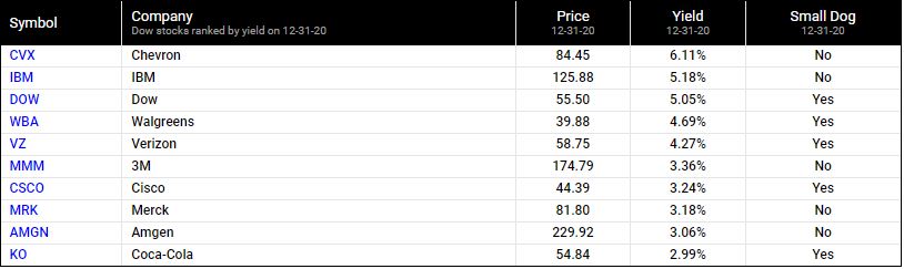 2021년-다우의개-종목