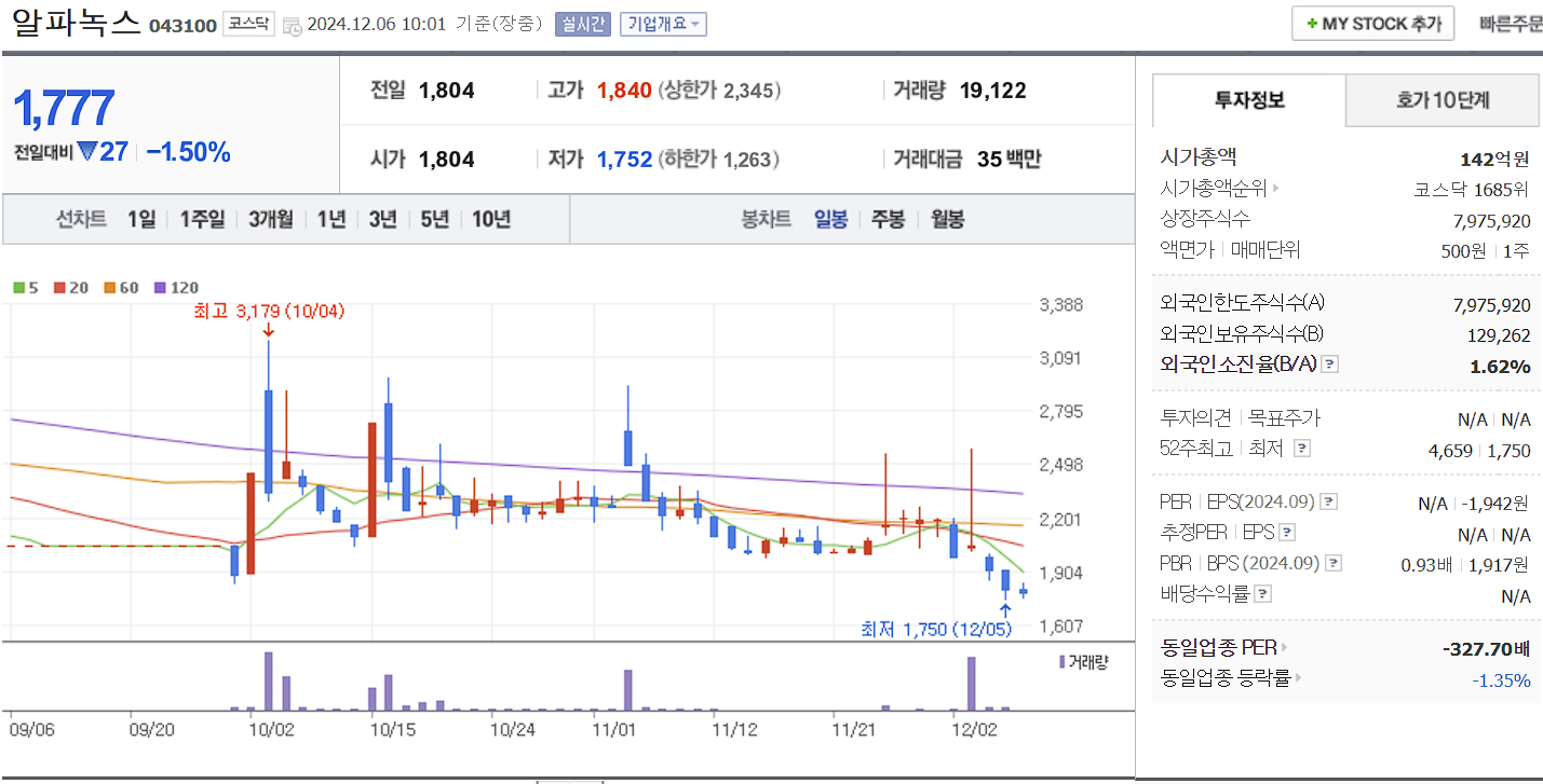 안철수 관련주 알파녹스 일봉 차트